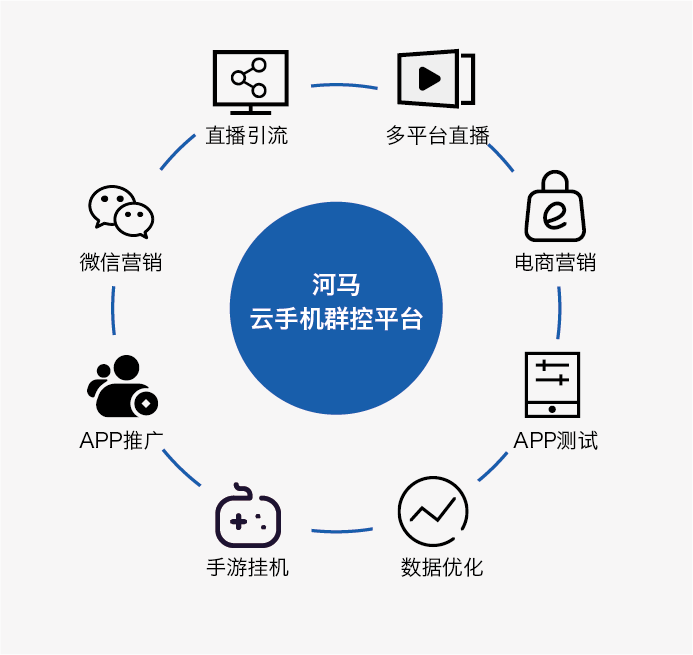 云手机应用场景