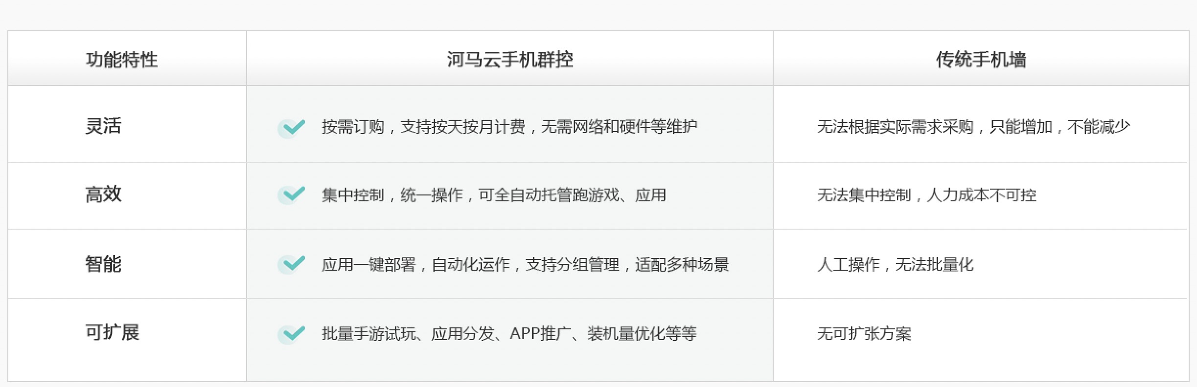 云手机比手机墙有优势