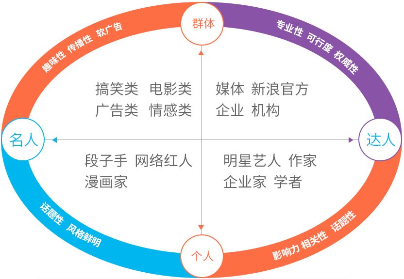 筛选合适的kol